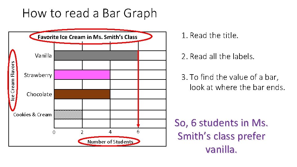 How to read a Bar Graph Favorite Ice Cream in Ms. Smith’s Class 2.