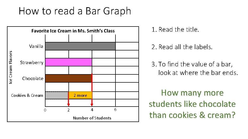 How to read a Bar Graph Favorite Ice Cream in Ms. Smith’s Class 2.