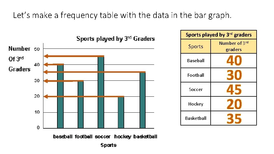 Let’s make a frequency table with the data in the bar graph. Sports played