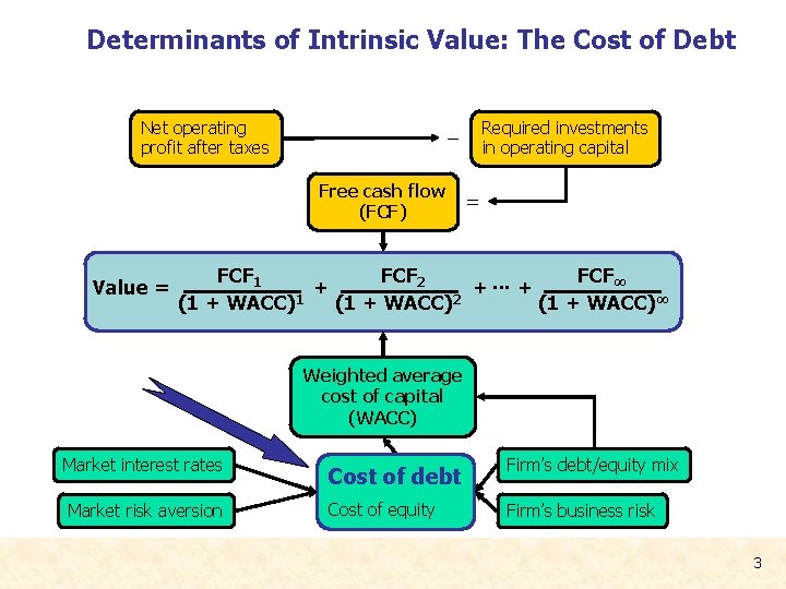 Determinants of Intrinsic Value: The Cost of Debt Net operating profit after taxes Free