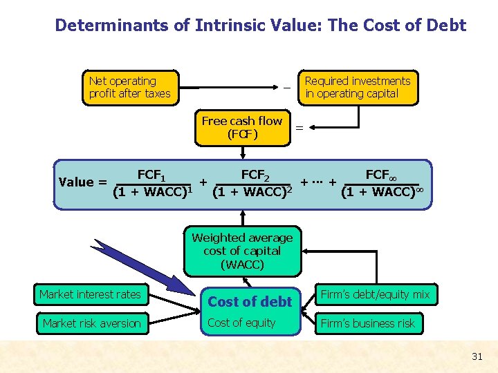 Determinants of Intrinsic Value: The Cost of Debt Net operating profit after taxes Free