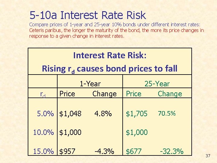 5 -10 a Interest Rate Risk Compare prices of 1 -year and 25 -year