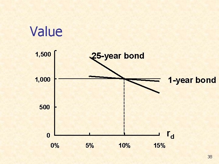 Value 1, 500 25 -year bond 1, 000 500 rd 0 0% 5% 10%