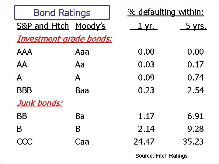 Bond Ratings S&P and Fitch Moody’s % defaulting within: 1 yr. 5 yrs. Investment-grade