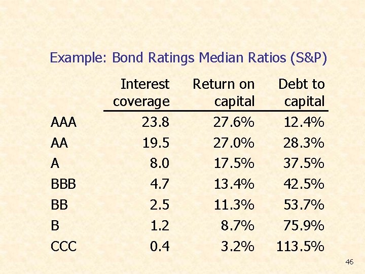 Example: Bond Ratings Median Ratios (S&P) AAA AA A BBB BB B CCC Interest
