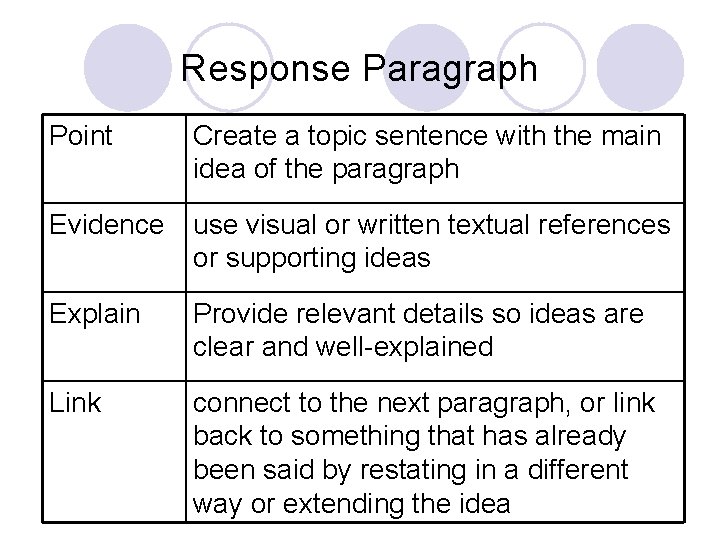 Response Paragraph Point Create a topic sentence with the main idea of the paragraph