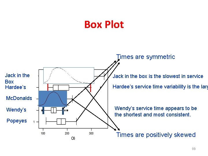 Box Plot Times are symmetric Jack in the Box Hardee’s Jack in the box