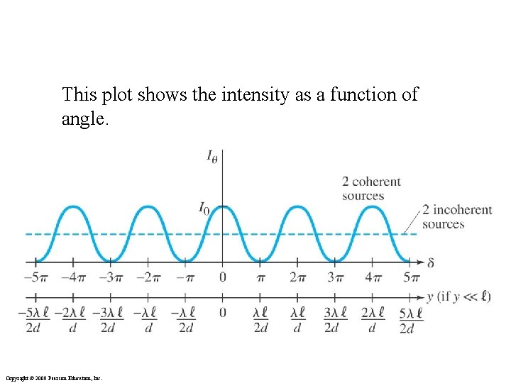 This plot shows the intensity as a function of angle. Copyright © 2009 Pearson