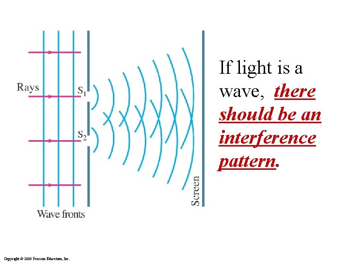 If light is a wave, there should be an interference pattern. Copyright © 2009