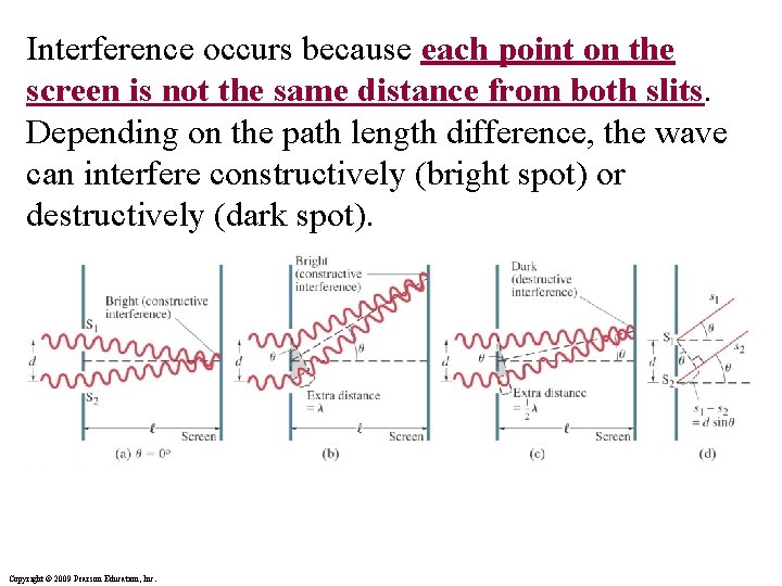 Interference occurs because each point on the screen is not the same distance from