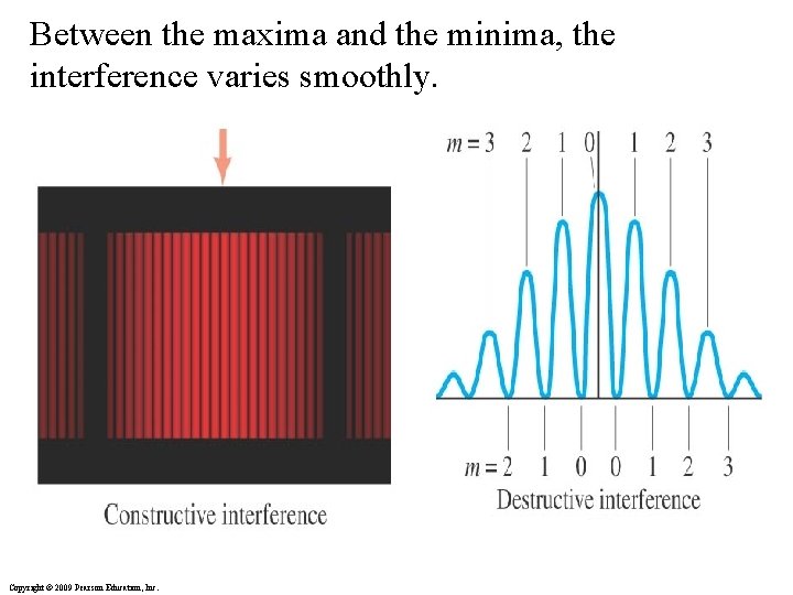 Between the maxima and the minima, the interference varies smoothly. Copyright © 2009 Pearson