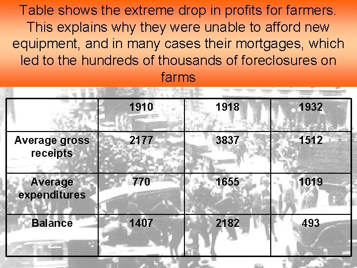 Table shows the extreme drop in profits for farmers. This explains why they were