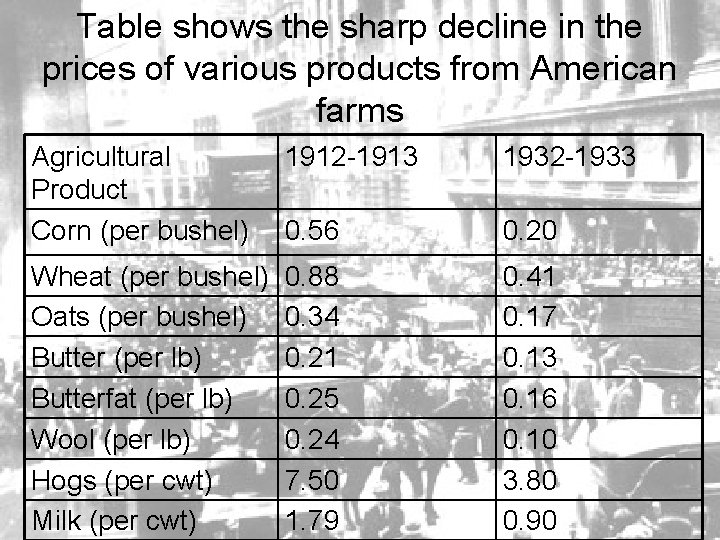 Table shows the sharp decline in the prices of various products from American farms