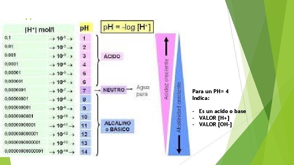 p. H Para un PH= 4 Indica: - Es un acido o base -