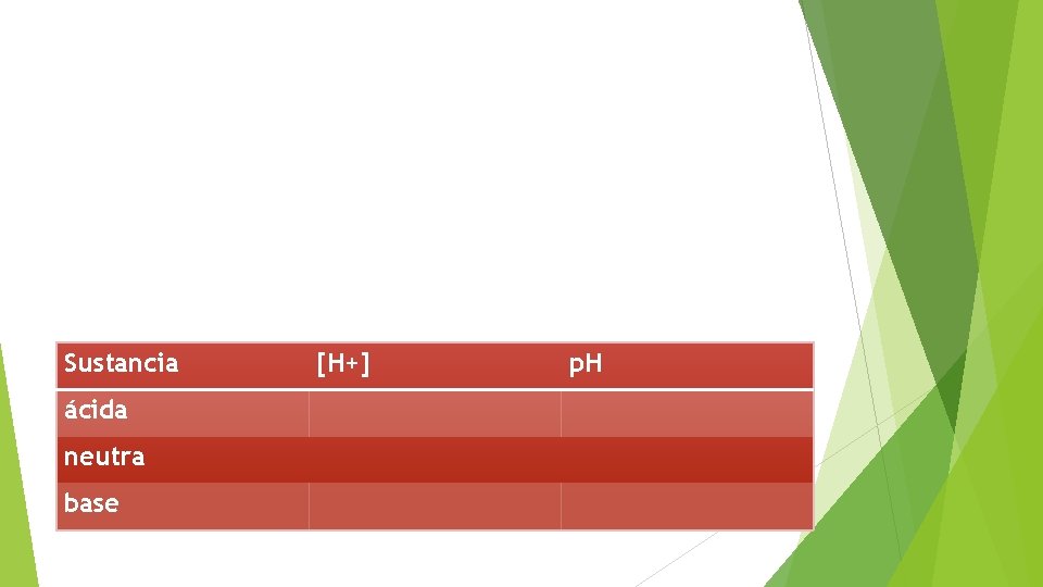 Sustancia ácida neutra base [H+] p. H 