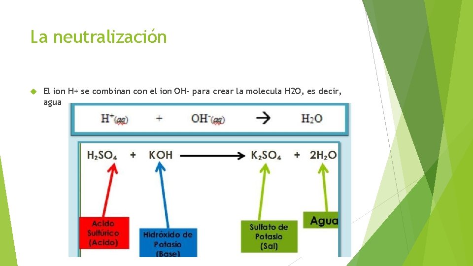 La neutralización El ion H+ se combinan con el ion OH- para crear la