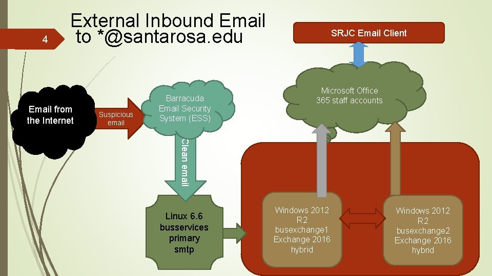 4 External Inbound Email to *@santarosa. edu Email from the Internet Suspicious email Barracuda