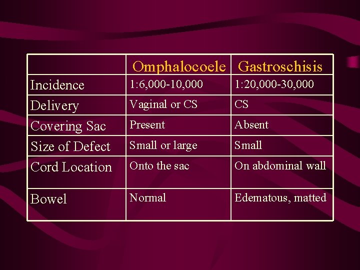 Omphalocoele Gastroschisis Incidence Delivery Covering Sac Size of Defect Cord Location 1: 6, 000