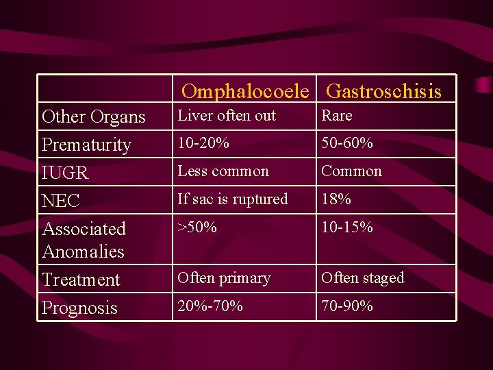 Omphalocoele Gastroschisis Other Organs Prematurity IUGR NEC Associated Anomalies Treatment Prognosis Liver often out