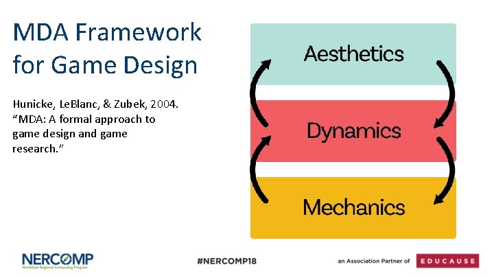 MDA Framework for Game Design Hunicke, Le. Blanc, & Zubek, 2004. “MDA: A formal
