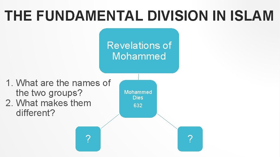 THE FUNDAMENTAL DIVISION IN ISLAM Revelations of Mohammed 1. What are the names of