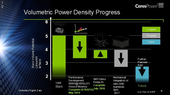 1 0 Volumetric Power Density Progress 6 Stack Volume Potential Litres/k. W M 3/MW