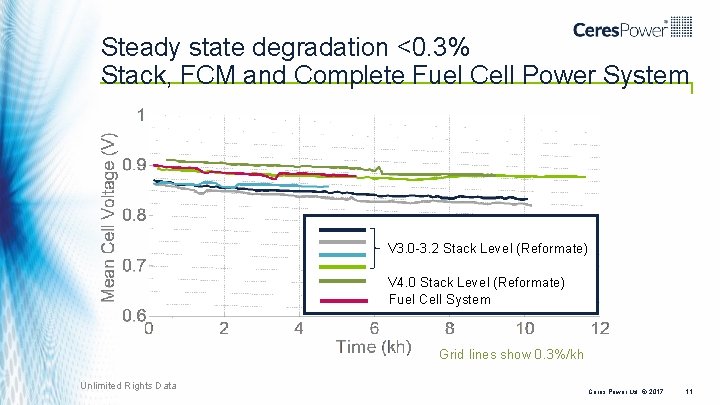 Steady state degradation <0. 3% Stack, FCM and Complete Fuel Cell Power System V