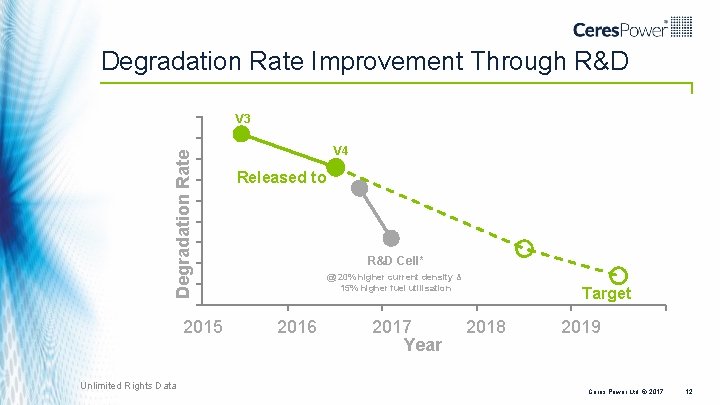 Degradation Rate Improvement Through R&D Degradation Rate V 3 2015 Unlimited Rights Data V