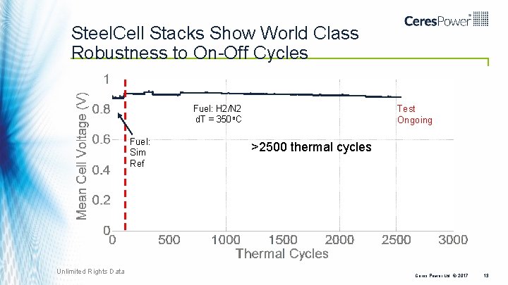 Steel. Cell Stacks Show World Class Robustness to On-Off Cycles Test Ongoing Fuel: H