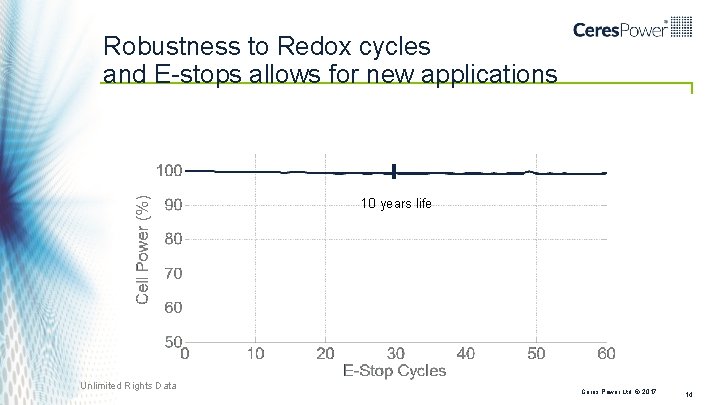 Robustness to Redox cycles and E-stops allows for new applications 10 years life Unlimited