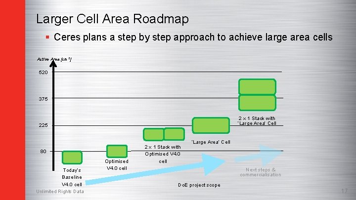 Larger Cell Area Roadmap § Ceres plans a step by step approach to achieve