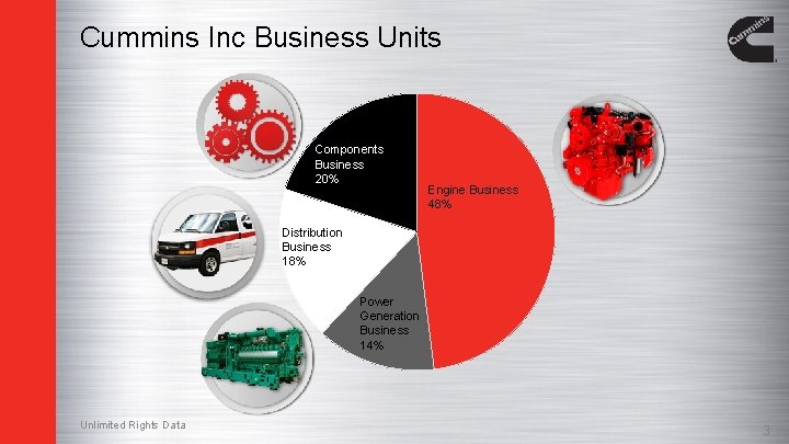 Cummins Inc Business Units Components Business 20% Engine Business 48% Distribution Business 18% Power