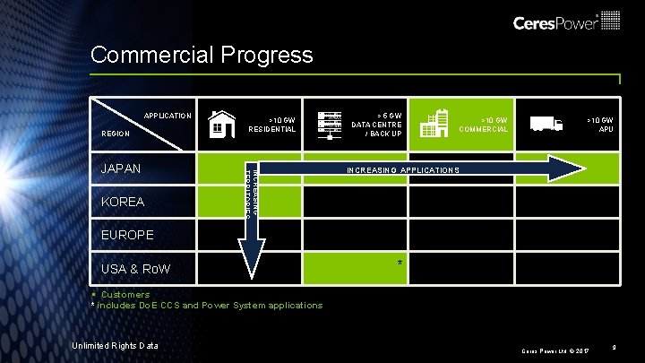 Commercial Progress APPLICATION REGION KOREA INCREASING TERRITORIES JAPAN >10 GW RESIDENTIAL > 5 GW