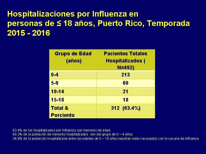 Hospitalizaciones por Influenza en personas de ≤ 18 años, Puerto Rico, Temporada 2015 -