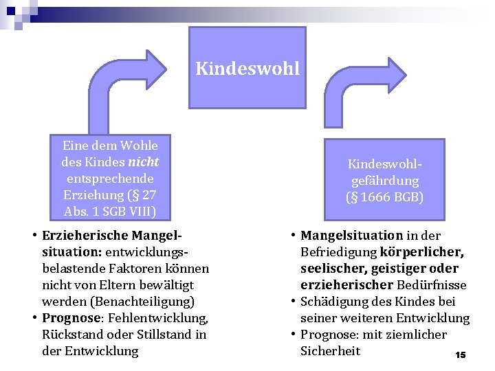 Kindeswohl Eine dem Wohle des Kindes nicht entsprechende Erziehung (§ 27 Abs. 1 SGB