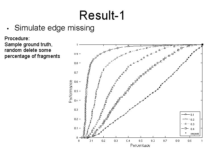 Result-1 • Simulate edge missing Procedure: Sample ground truth, random delete some percentage of