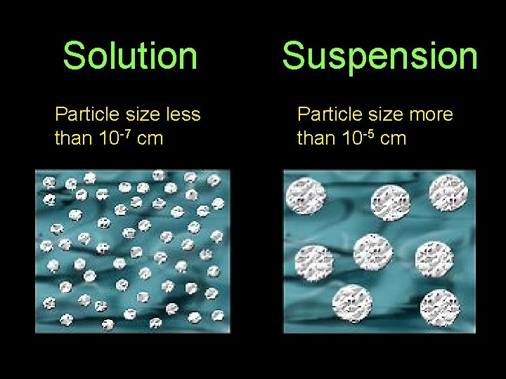 Solution Suspension Particle size less than 10 -7 cm Particle size more than 10