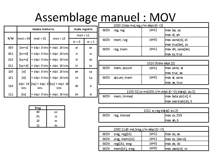 Assemblage manuel : MOV modes mémoire R/M mod = 00 000 [bx+si] mod =