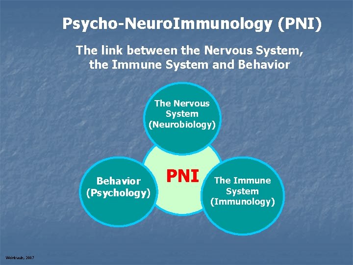 Psycho-Neuro. Immunology (PNI) The link between the Nervous System, the Immune System and Behavior