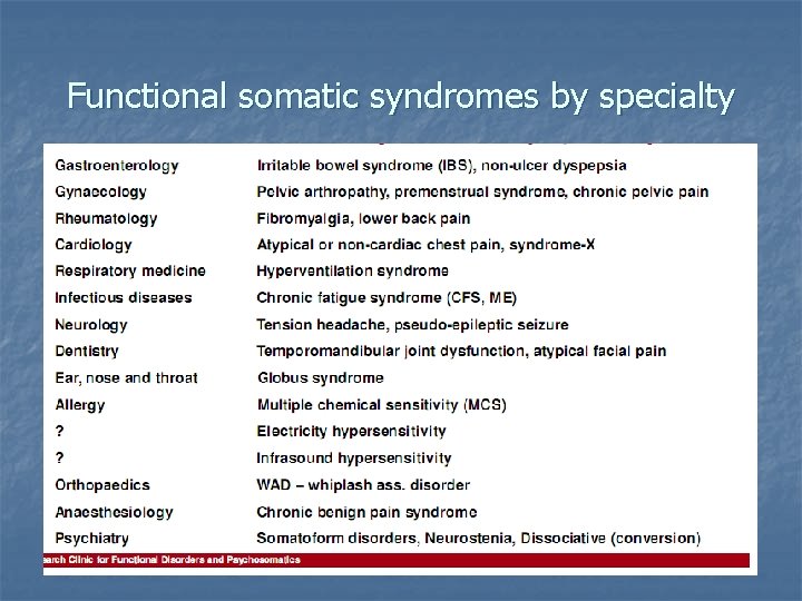 Functional somatic syndromes by specialty 
