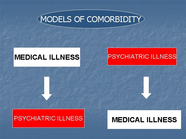 MODELS OF COMORBIDITY MEDICAL ILLNESS PSYCHIATRIC ILLNESS MEDICAL ILLNESS 