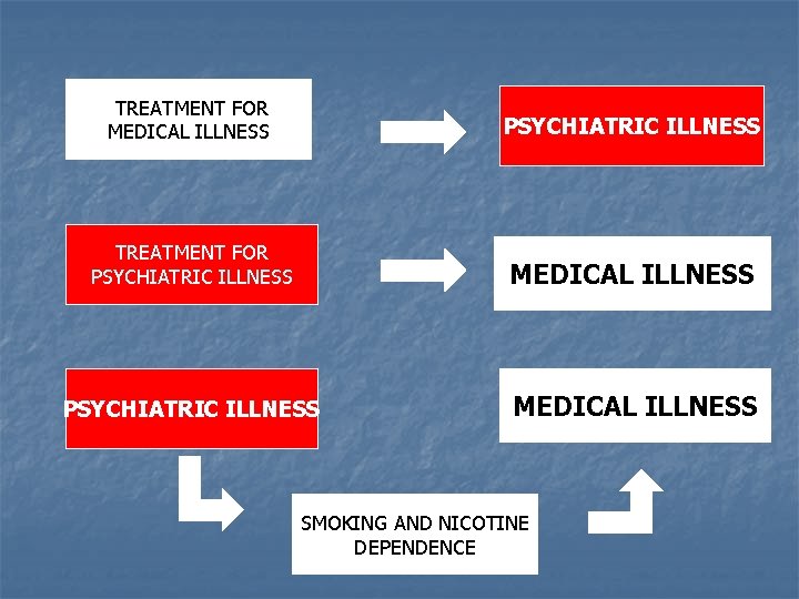 TREATMENT FOR MEDICAL ILLNESS PSYCHIATRIC ILLNESS TREATMENT FOR PSYCHIATRIC ILLNESS MEDICAL ILLNESS SMOKING AND