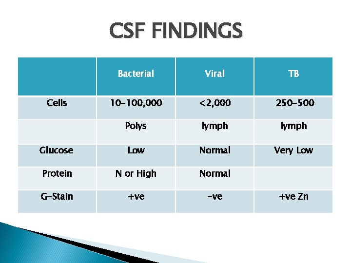 CSF FINDINGS Bacterial Viral TB 10 -100, 000 <2, 000 250 -500 Polys lymph