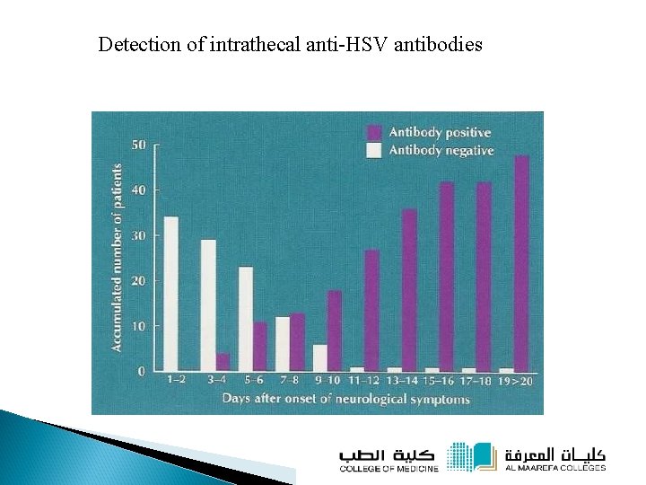 Detection of intrathecal anti-HSV antibodies 