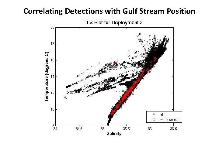 Correlating Detections with Gulf Stream Position 