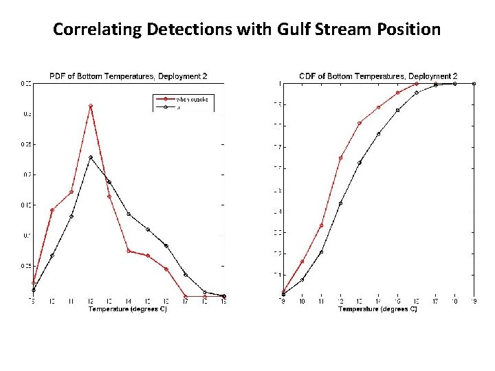 Correlating Detections with Gulf Stream Position 