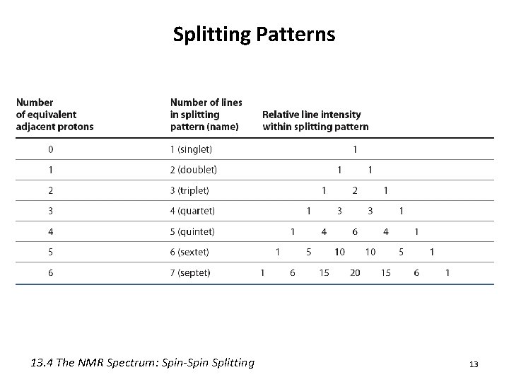Splitting Patterns 13. 4 The NMR Spectrum: Spin-Spin Splitting 13 