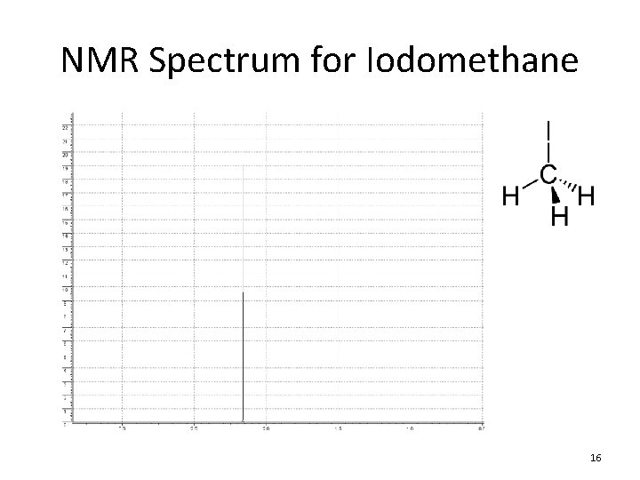 NMR Spectrum for Iodomethane 16 