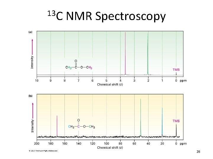 13 C NMR Spectroscopy 28 