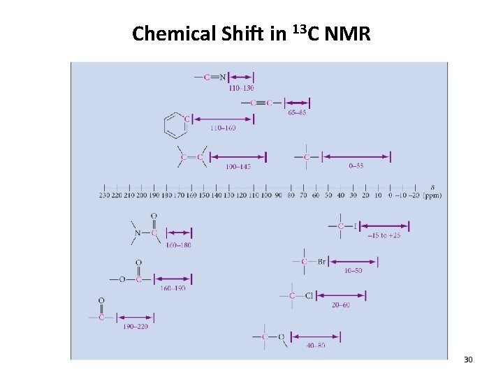 Chemical Shift in 13 C NMR 30 